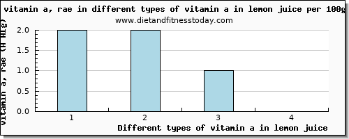 vitamin a in lemon juice vitamin a, rae per 100g